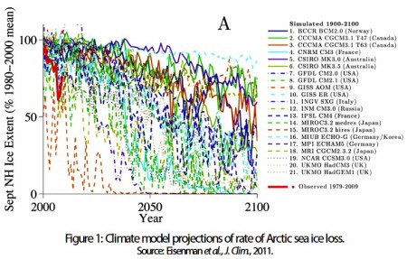 Arctic Ice extent2.